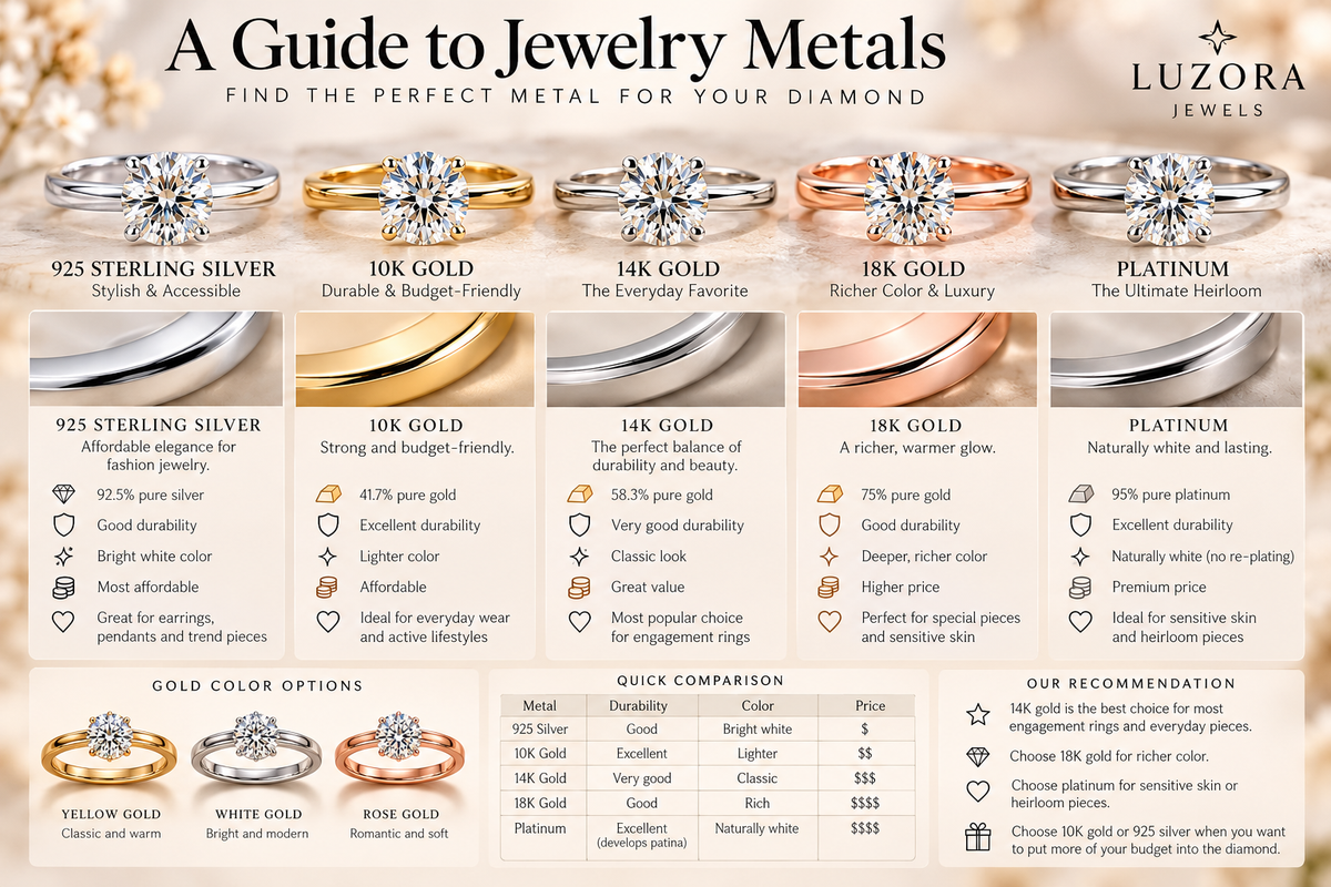 “Luzora Jewels jewelry metal guide comparing 925 sterling silver, 10K, 14K, 18K gold and platinum for lab-grown diamond jewelry, with yellow, white and rose gold options.”